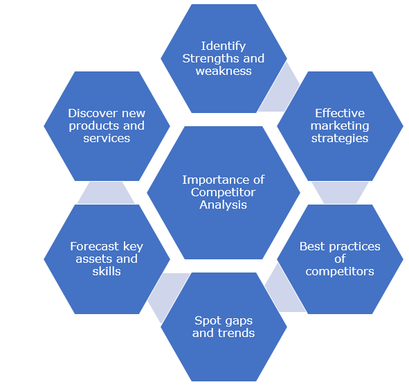 How To Do A Competitor Analysis